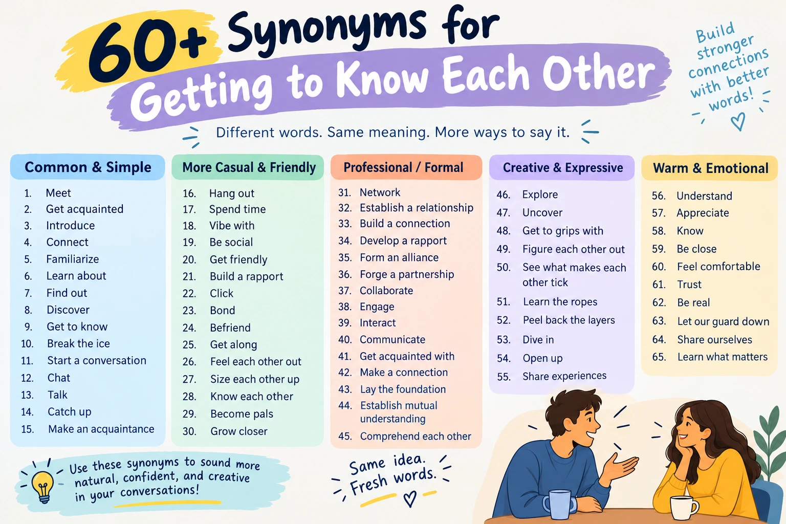 synonyms for getting to know each other